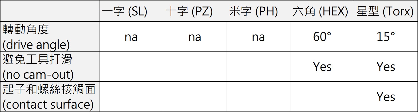 螺絲比較表