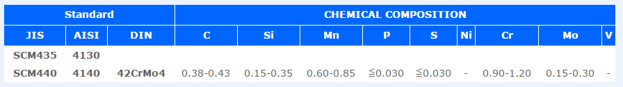 CR-MO composition